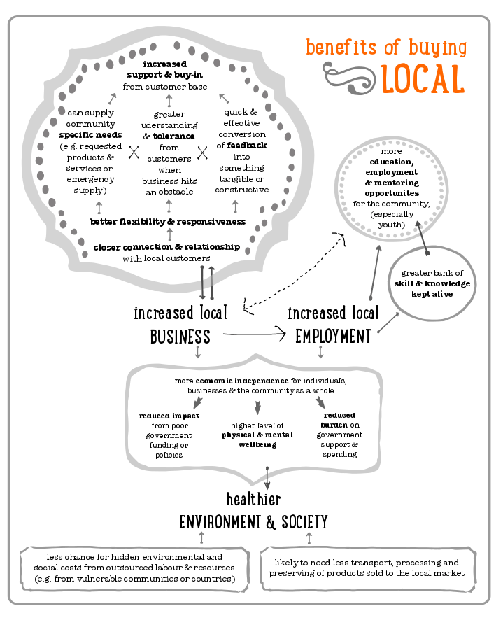 buy local mind map